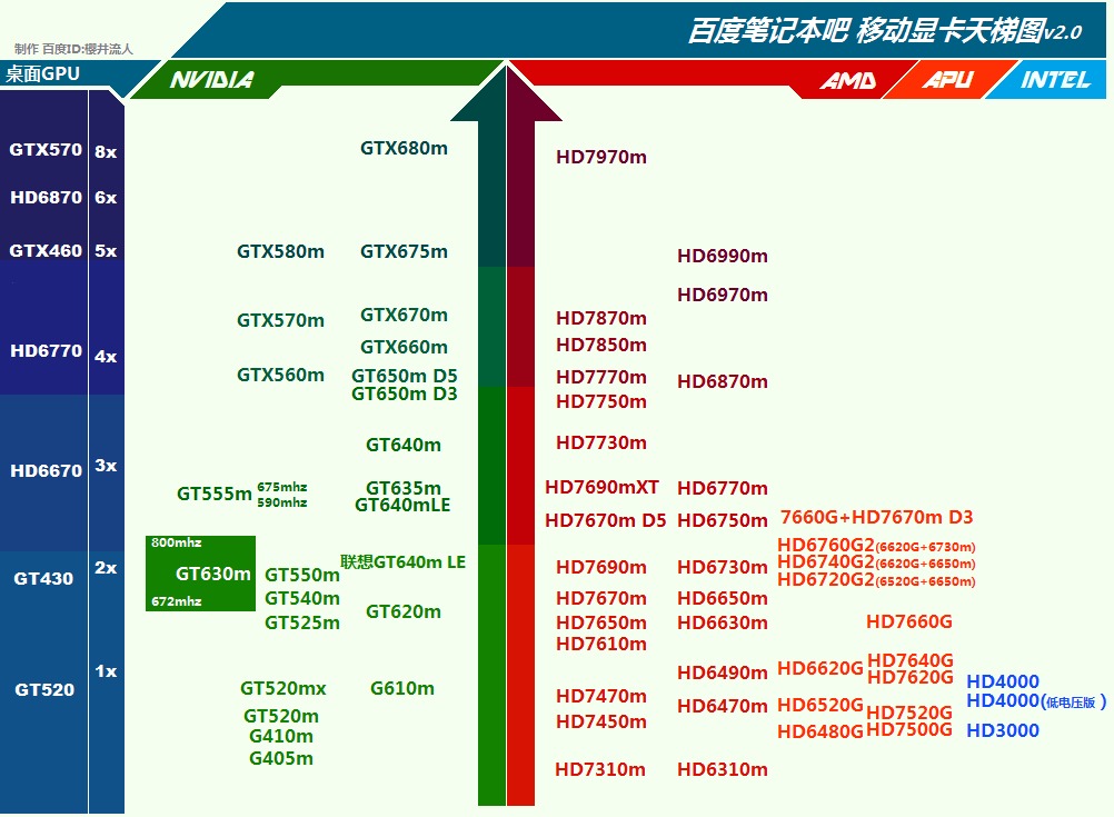 看懂天梯 不被忽悠 显卡/CPU性能排名