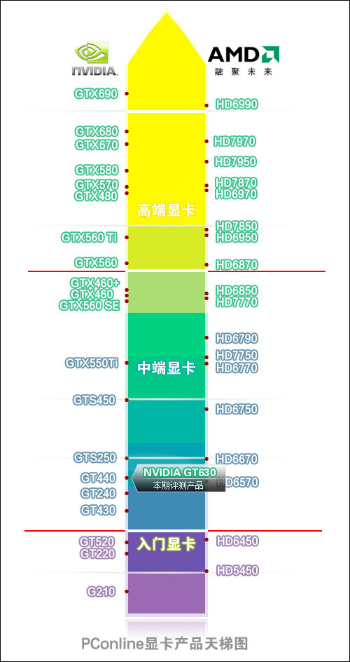 看懂天梯 不被忽悠 显卡/CPU性能排名