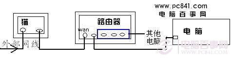 猫、路由器、电脑之间的网线连接