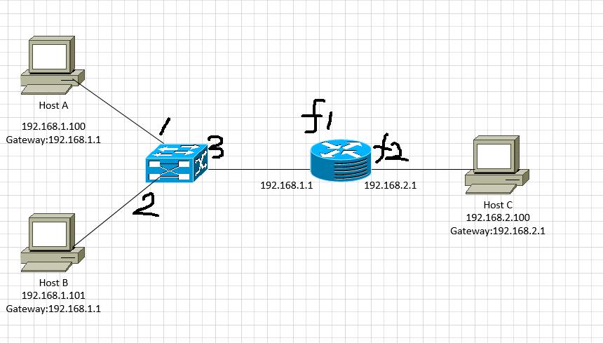 路由交换_路由器好还是交换机好_路由交换和无线项目实验指导书