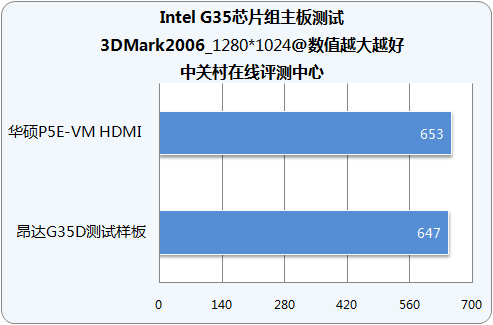 性价比无敌昂达DX10整合主板详细测试