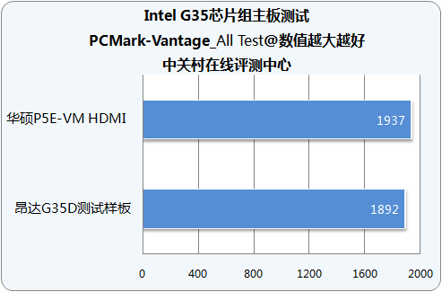 性价比无敌昂达DX10整合主板详细测试