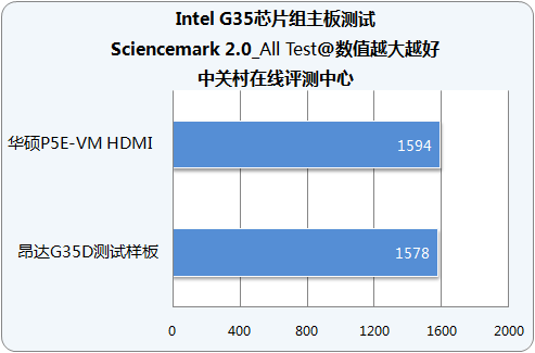 性价比无敌昂达DX10整合主板详细测试