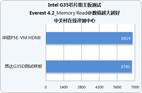 性价比无敌昂达DX10整合主板详细测试