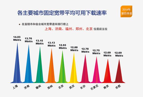 宽带测速 电信 上海_上海东方有线宽带测速_东方有线宽带和联通宽带哪个好