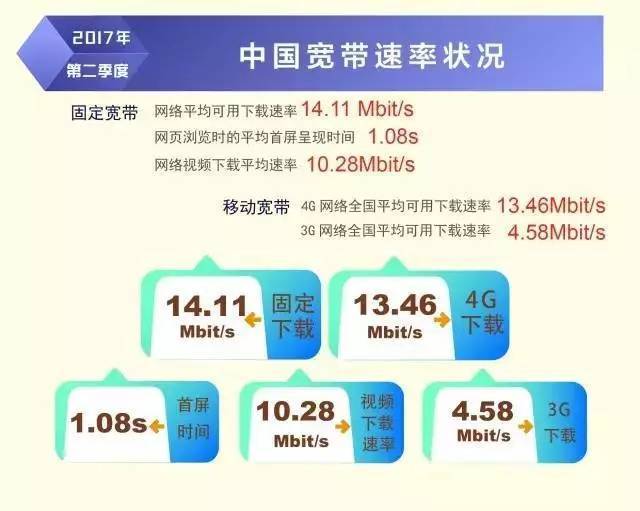 宽带测速 电信 上海_东方有线宽带和联通宽带哪个好_上海东方有线宽带测速