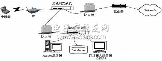 radius协议宽带信息
