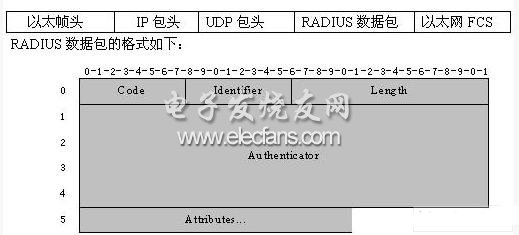 radius协议宽带信息