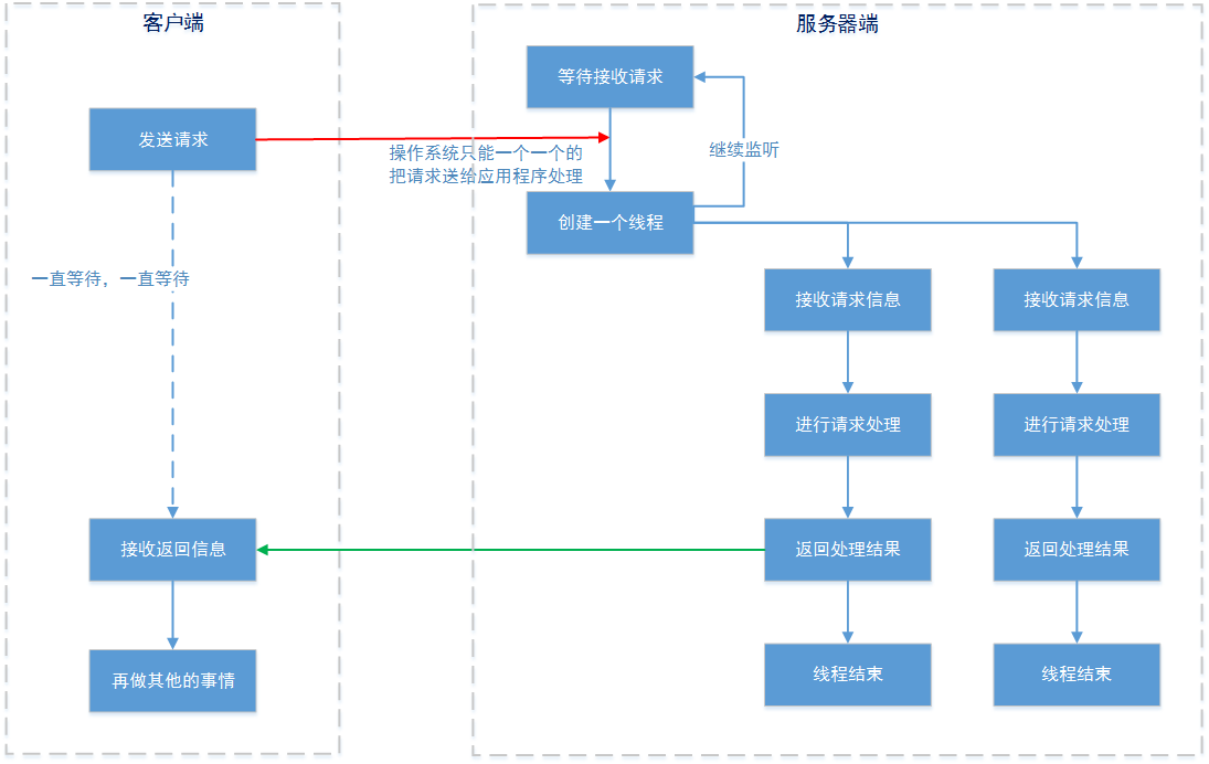 怎么读取数据寄存器数据_硬盘读取数据工作原理_c从中读取数据