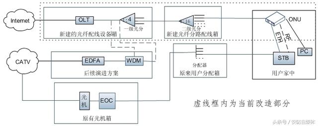 广电网络光纤入户改造和建设的实现方案