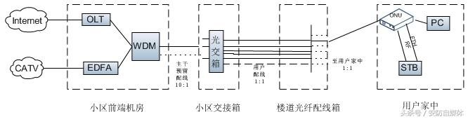 广电网络光纤入户改造和建设的实现方案