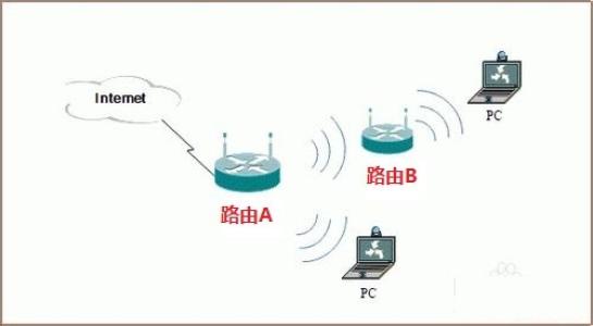 荣耀路由 有线中继_路由中继设置_路由器中继功能是什么