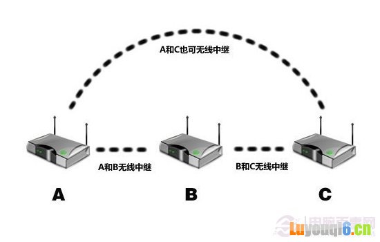 路由器中继是什么意思