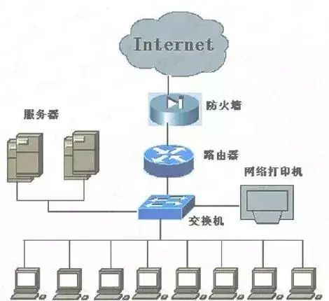 路由器与防火墙连接