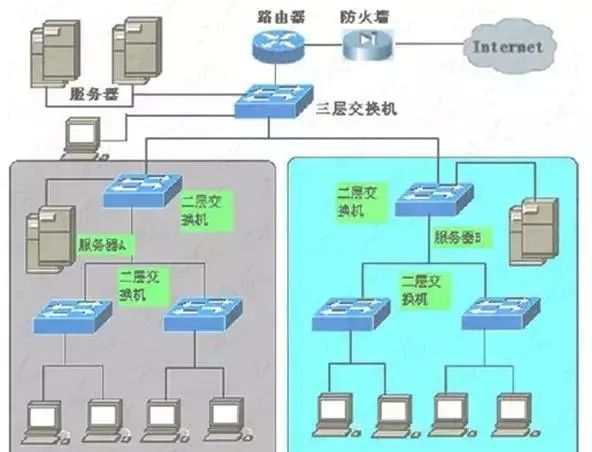 路由器与防火墙连接