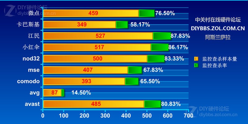 百度杀毒360杀毒和金山毒霸一样，根本对不起什么杀毒软件的名声