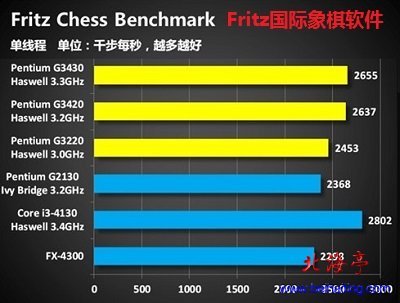奔腾e6300和i3那个好_奔腾e6300配什么显卡_奔腾e6300相当于现在什么水平的显卡