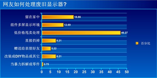 白白扔掉？ 网友如何处理废旧显示器 