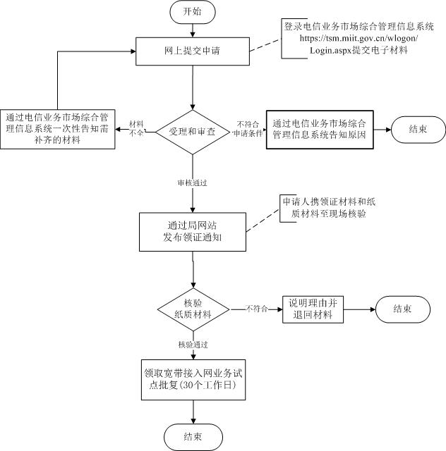 宽带接入网业务试点