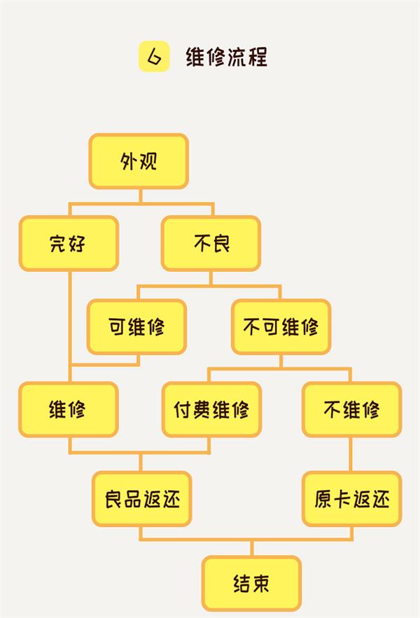 显卡售后维修很困难?耕升现已支持个人送保