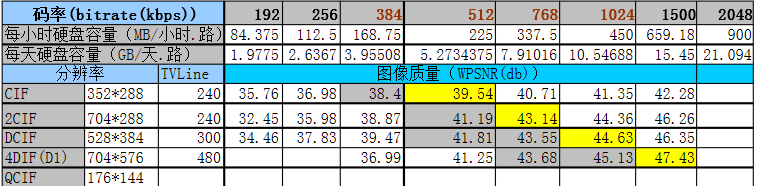 监控硬盘怎样看实际容量_监控硬盘保存时间计算_视频监控硬盘容量计算