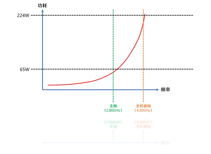 cpu主频解锁