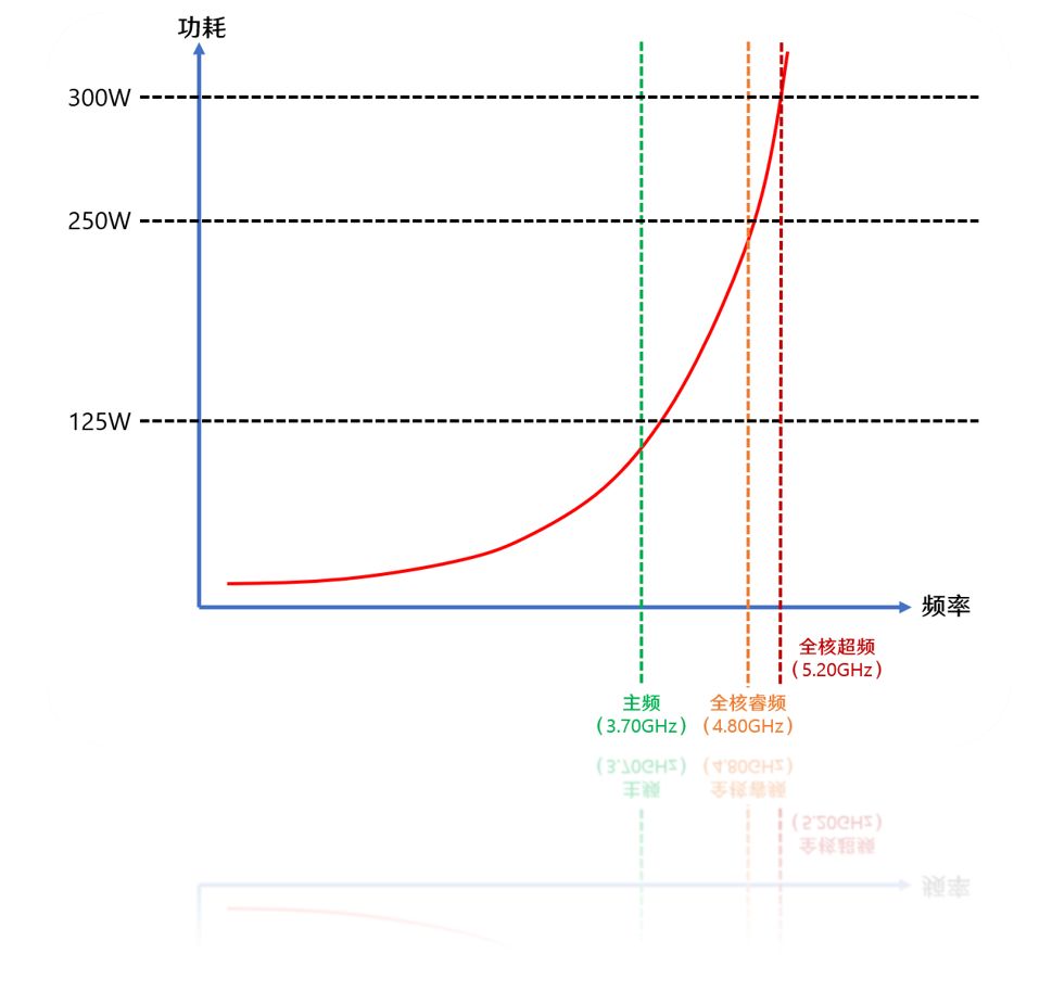 cpu主频解锁