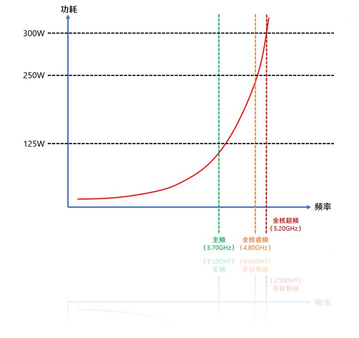 cpu主频解锁