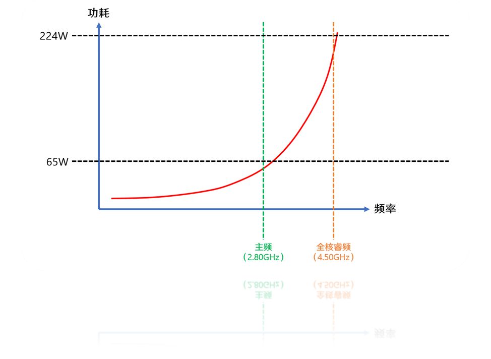 cpu主频解锁