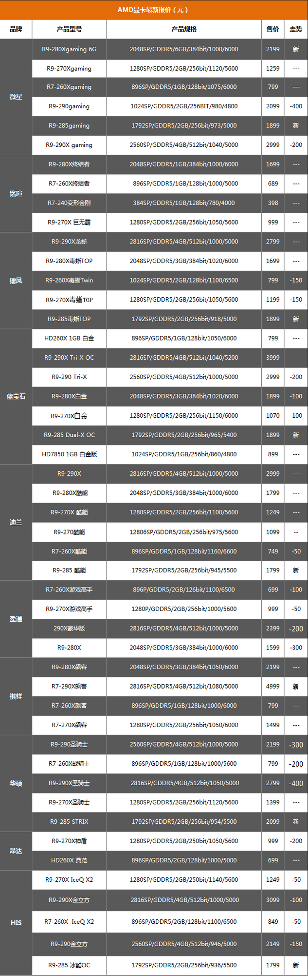 10月17日报价:新旗舰GTX980显卡已到货