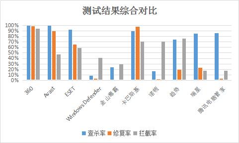 2017主流杀毒软件年度测试报告360斩获“双料”冠军