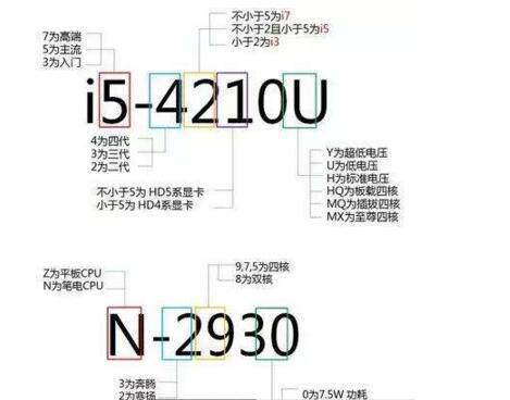 i3、i5、i7哪个好？怎么了解性能参数？