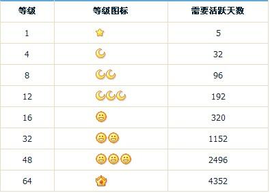 qq等级加速规则