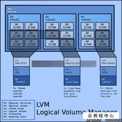 ubuntu安装分区_ubuntu安装硬盘分区_整个硬盘装ubuntu分区
