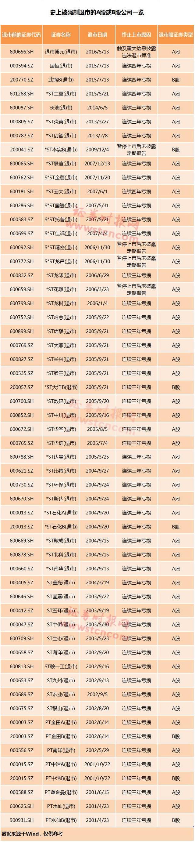 创业板有退市制度吗_创业板 退市制度_创业板与中小企业板主板退市制度方案异同