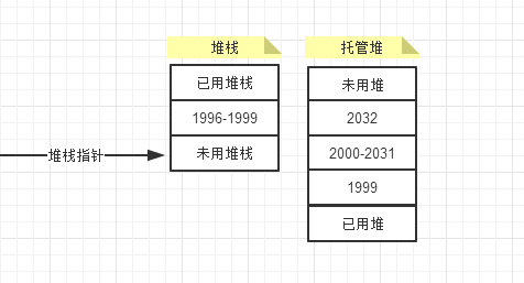 php 堆内存和栈内存_栈内存和堆内存_jvm 堆内存与栈内存