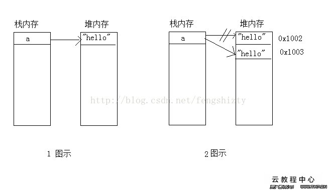 堆内存和栈内存_jvm 堆内存与栈内存_jvm 堆内存与栈内存