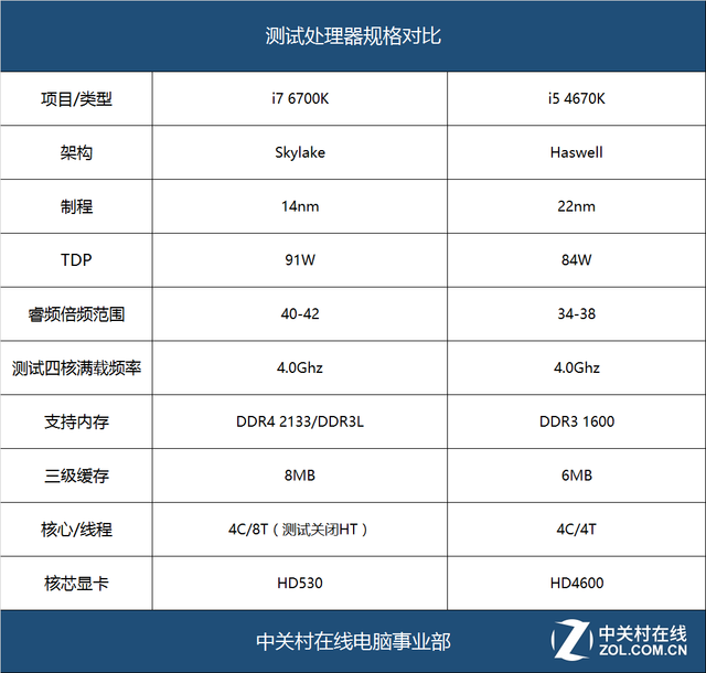 比HD4600强多少 HD530核芯显卡性能测试 