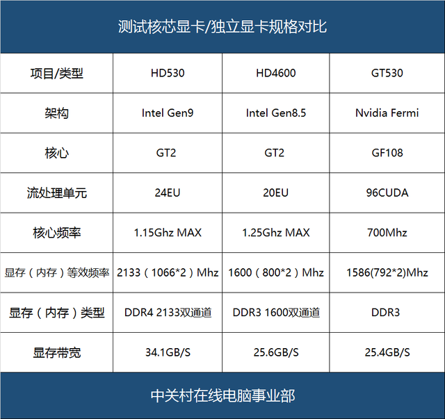 比HD4600强多少 HD530核芯显卡性能测试 