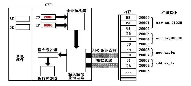 寄存器 cache 内存_寄存器和内存位置_寄存器连接内存线路图
