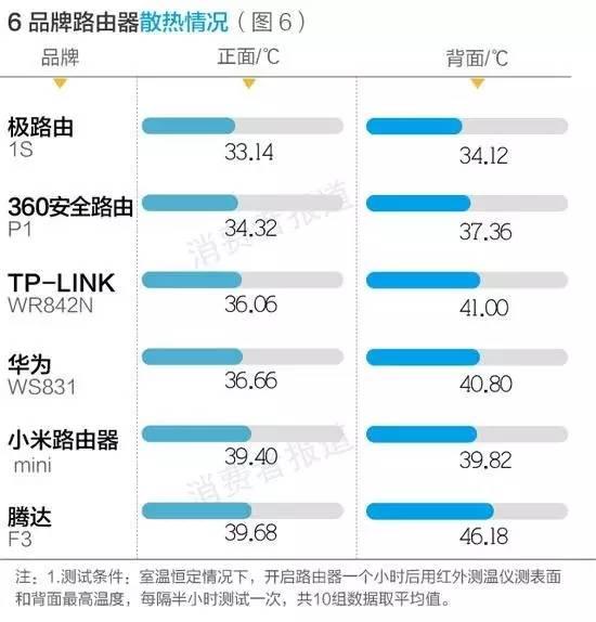 家用路由器测评报告出炉，哪一款路由器是“穿墙王”？