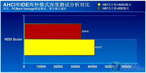 小疏忽大错误 深度解析AHCI对SSD的影响 
