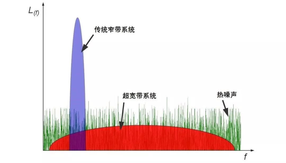 窄带信号宽带信号