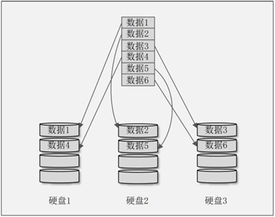 RAID（磁盘阵列）的优势在于硬盘读写性能更好