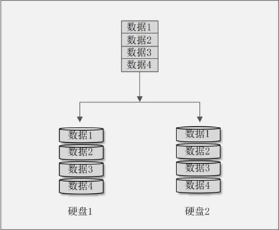 RAID 1
