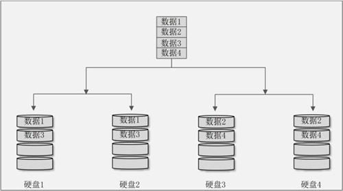 RAID 10