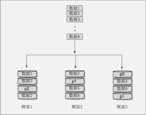 RAID 5