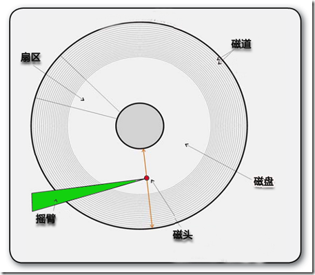 硬盘磁头读取原理