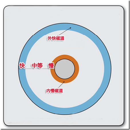 硬盘磁头读取原理