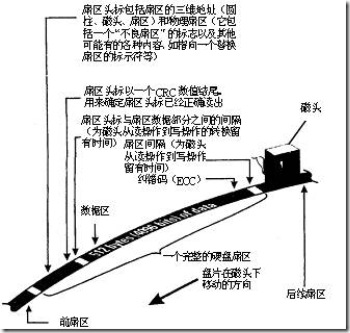 硬盘磁头读取原理